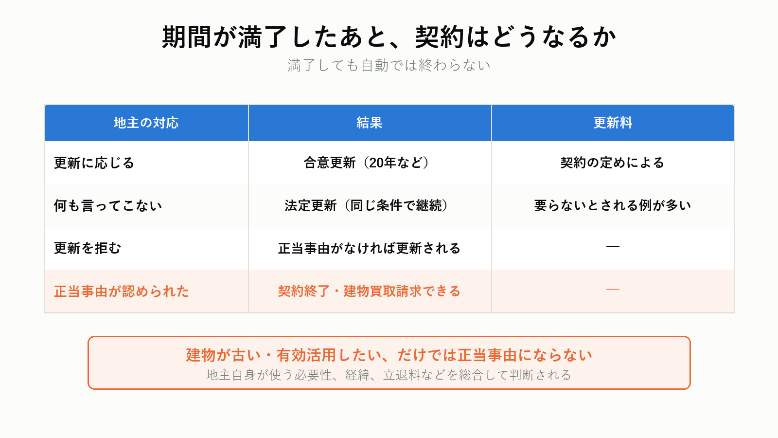 借地契約の更新の流れ