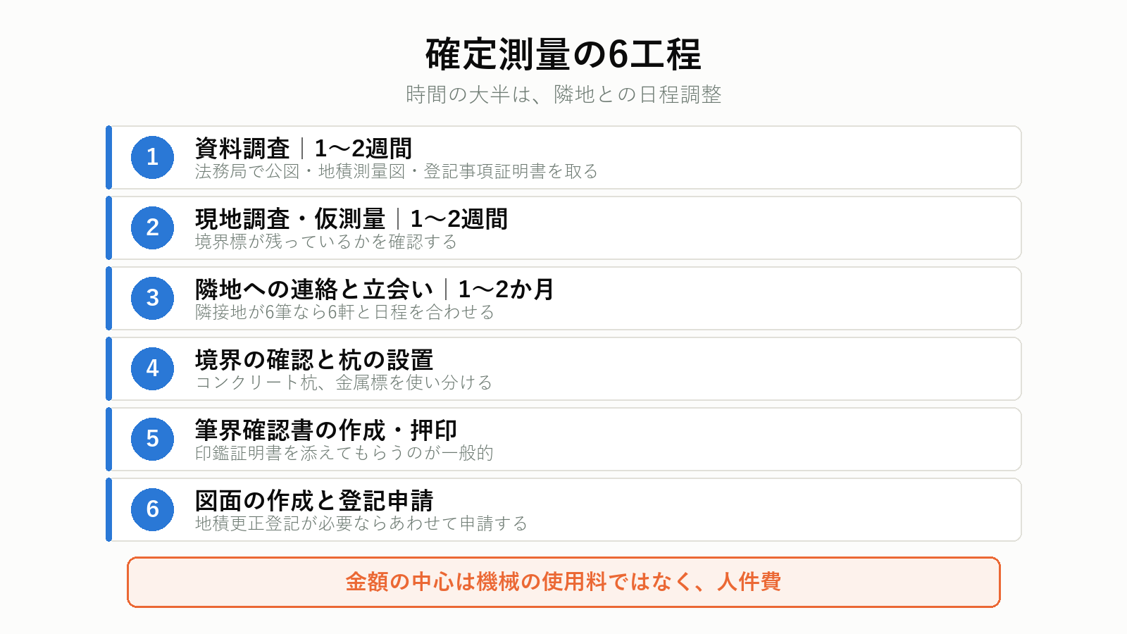 確定測量の作業工程