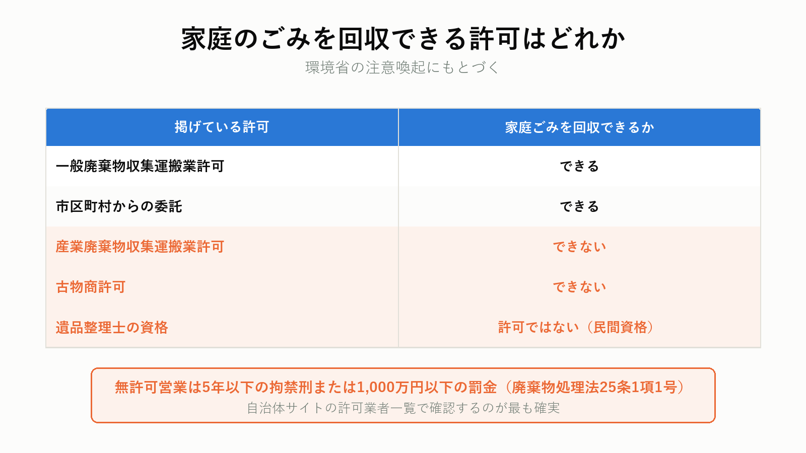 一般廃棄物処理業の許可