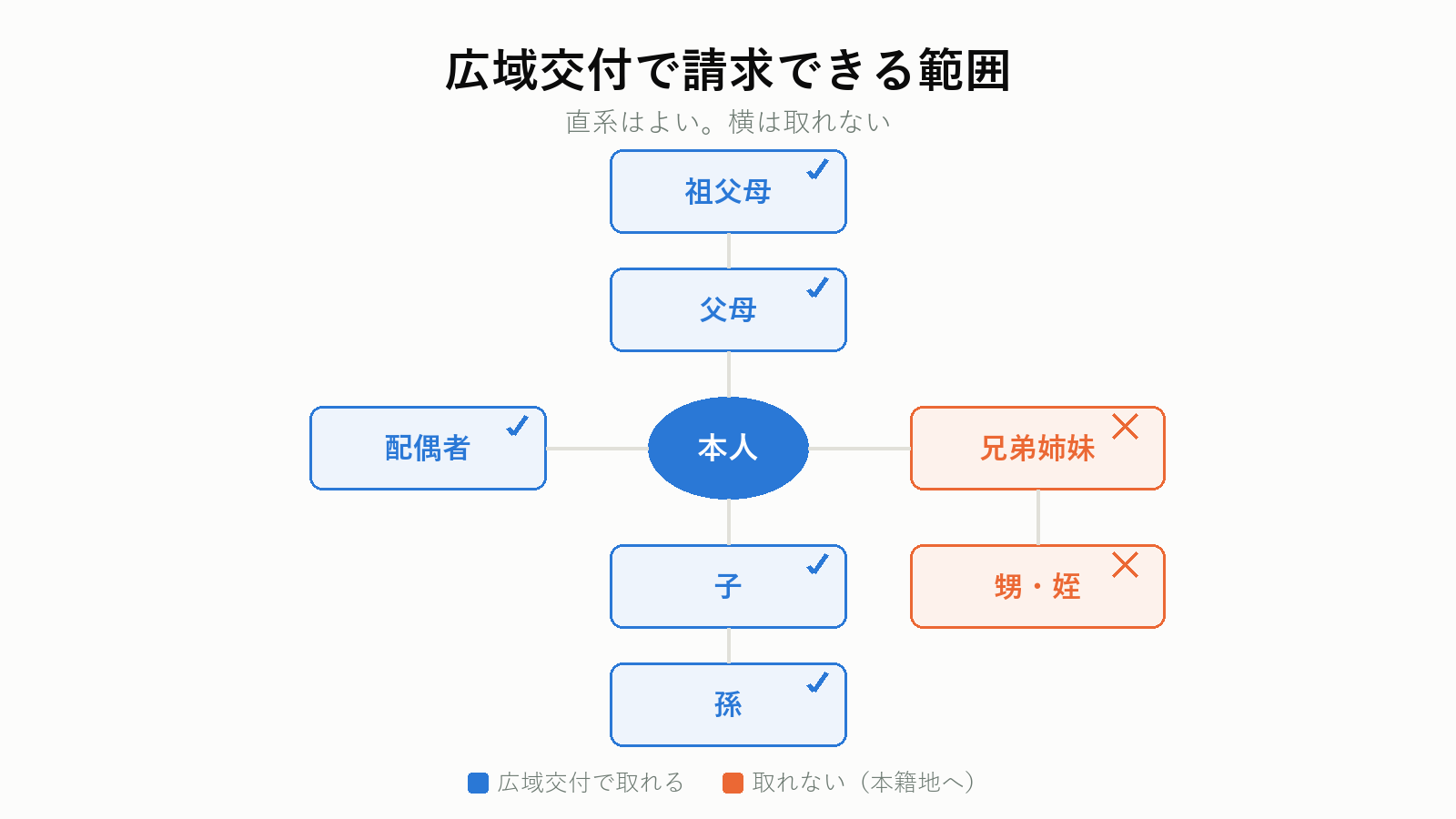 広域交付で請求できる範囲