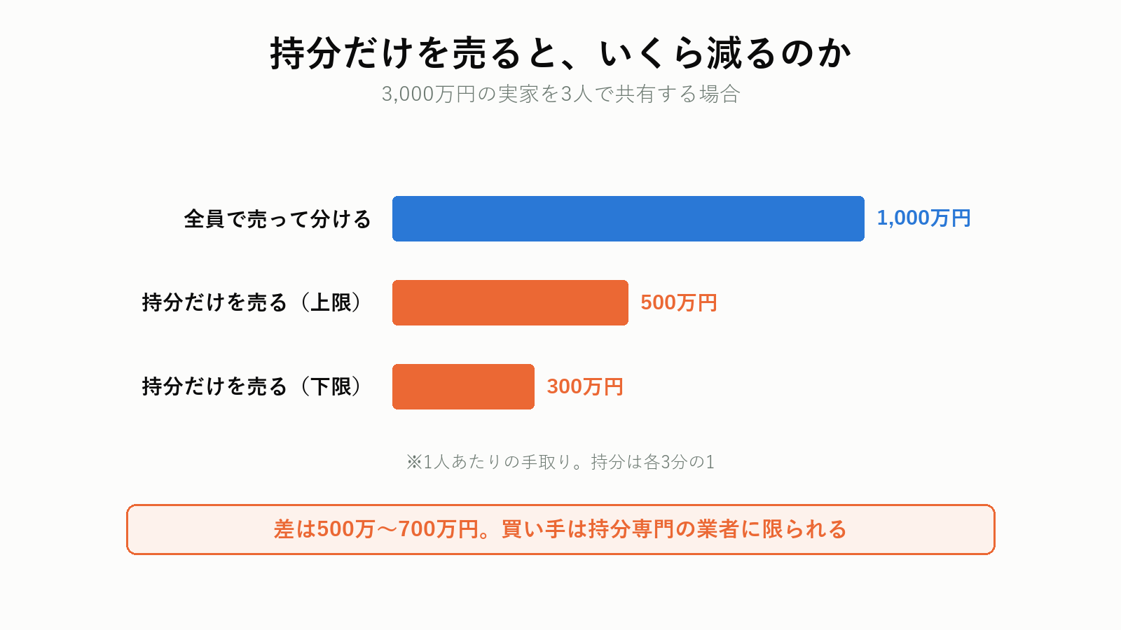 持分だけを売る場合の仕組み