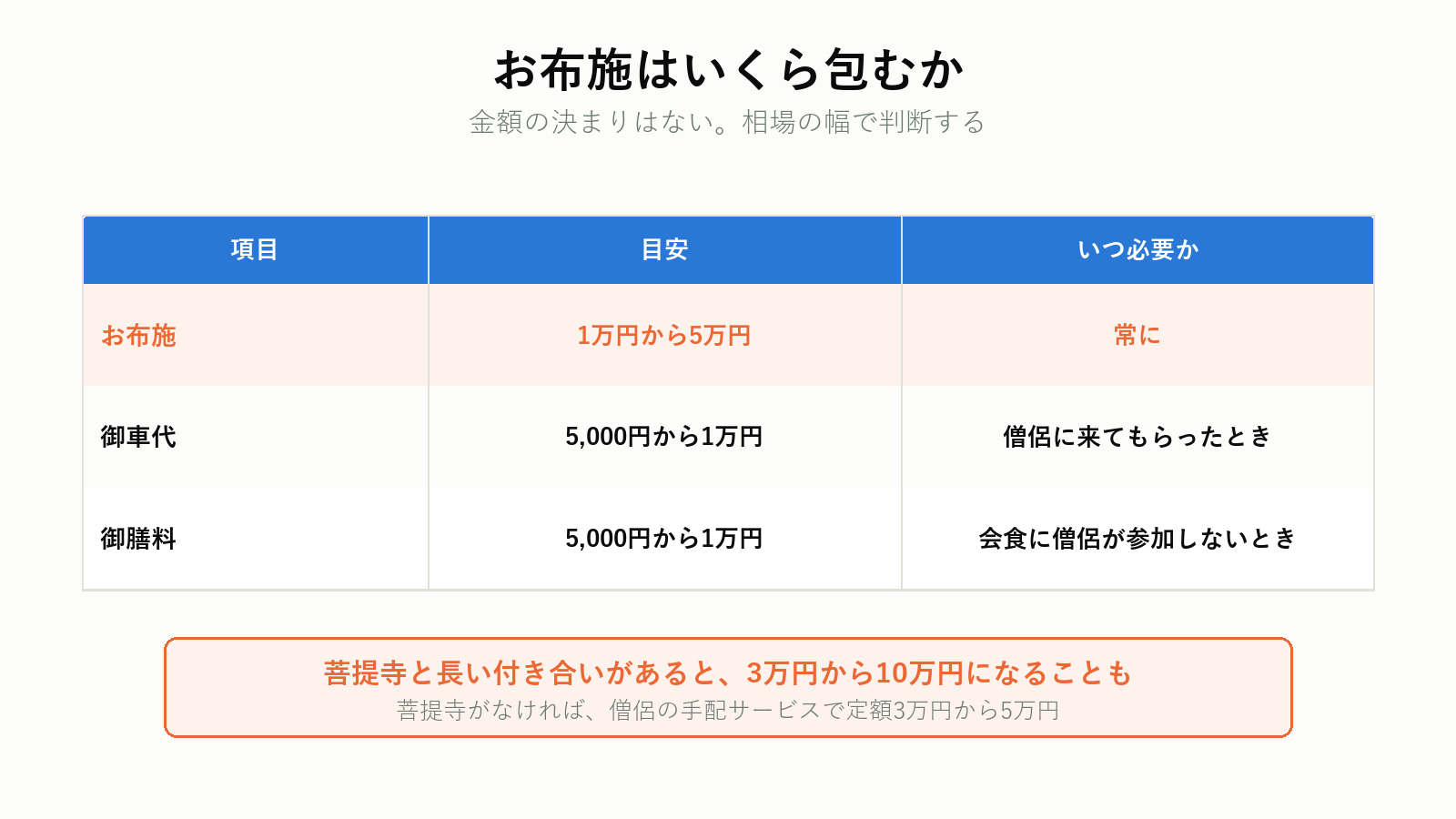 閉眼供養のお布施と御車代の相場