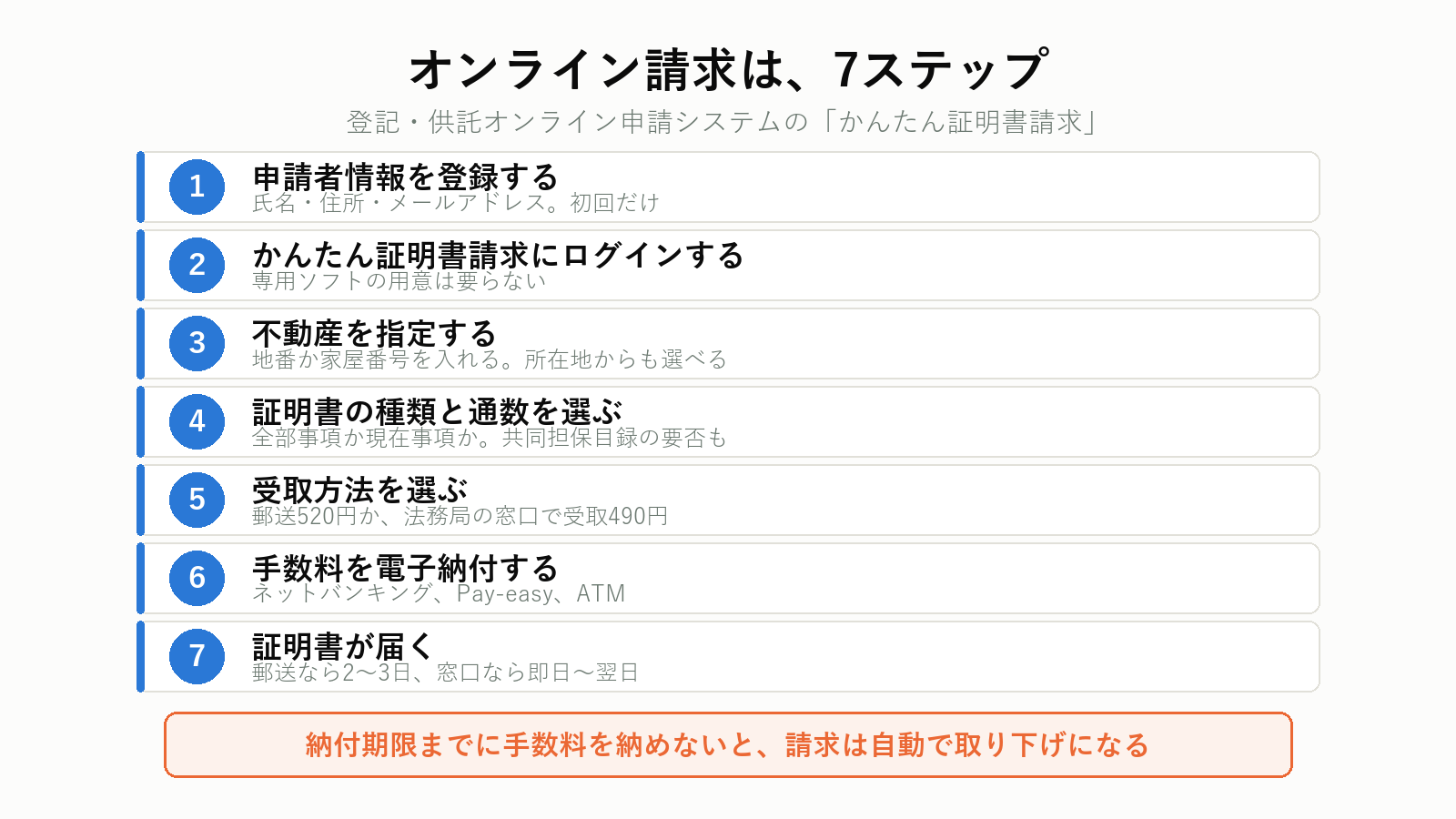 登記事項証明書をオンラインで請求する手順