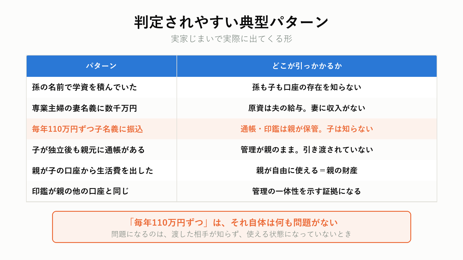 名義預金と判定されやすいパターン