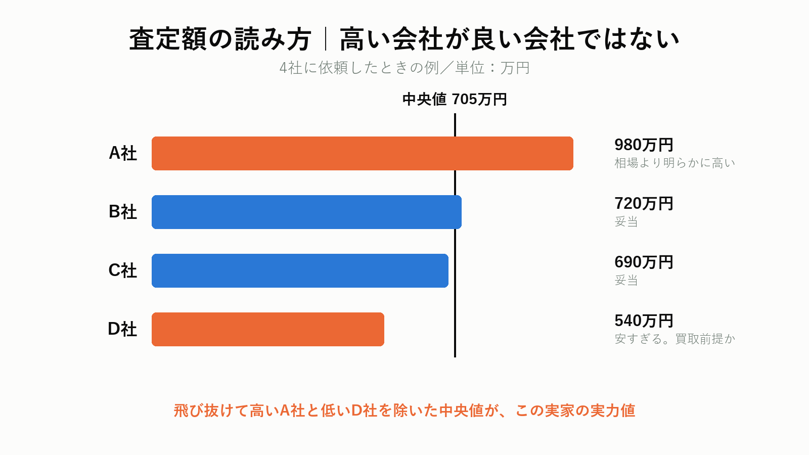不動産査定額の読み方