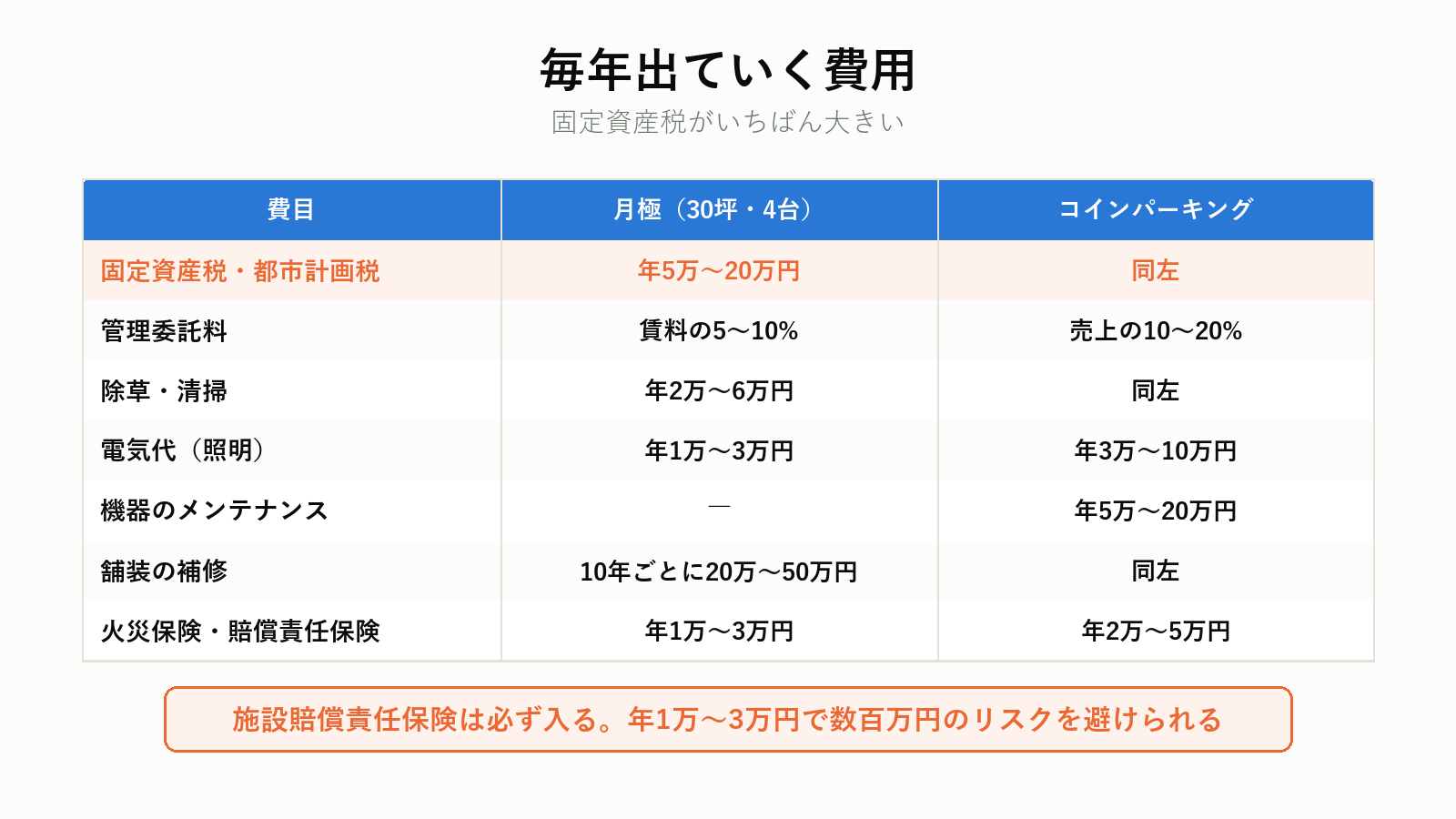 駐車場のランニングコスト