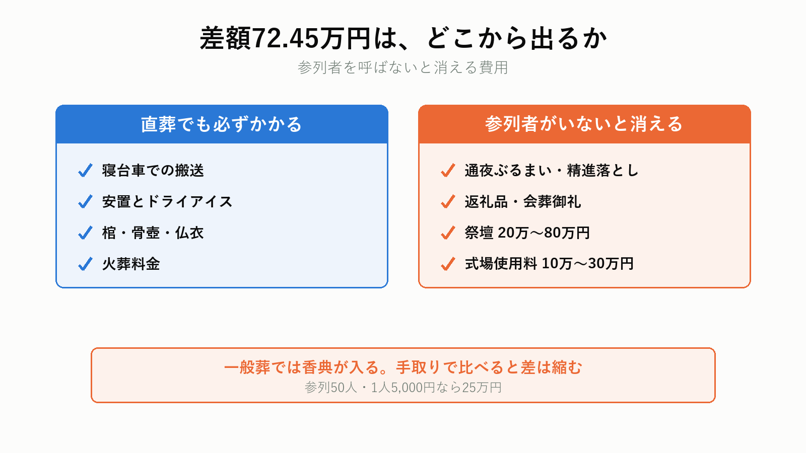 一般葬と直葬の費用差の内訳