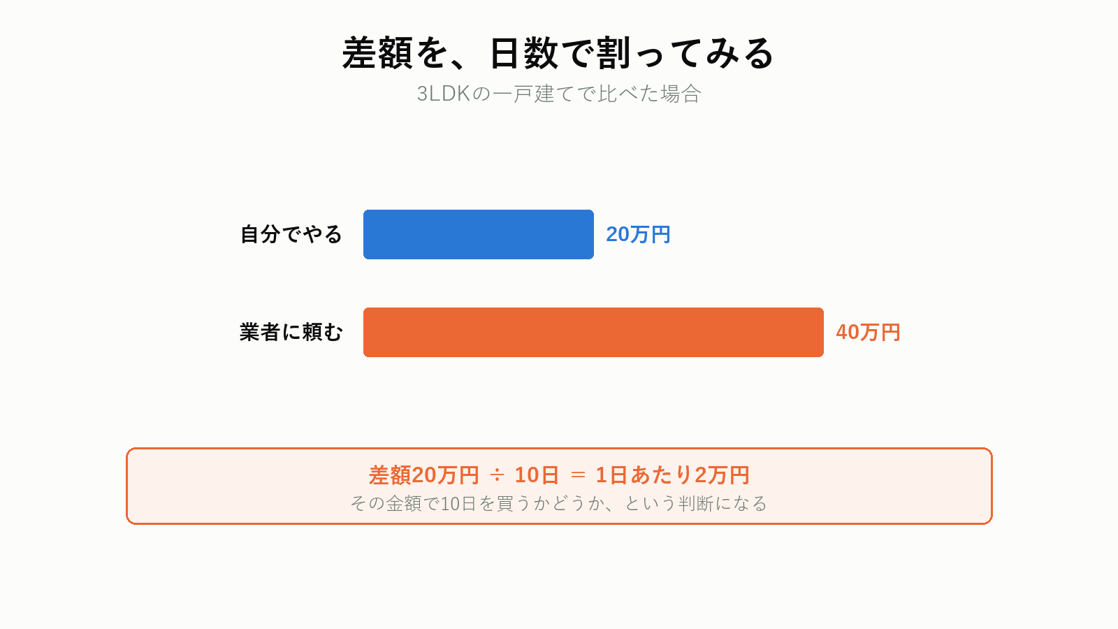 差額を日数で割った比較