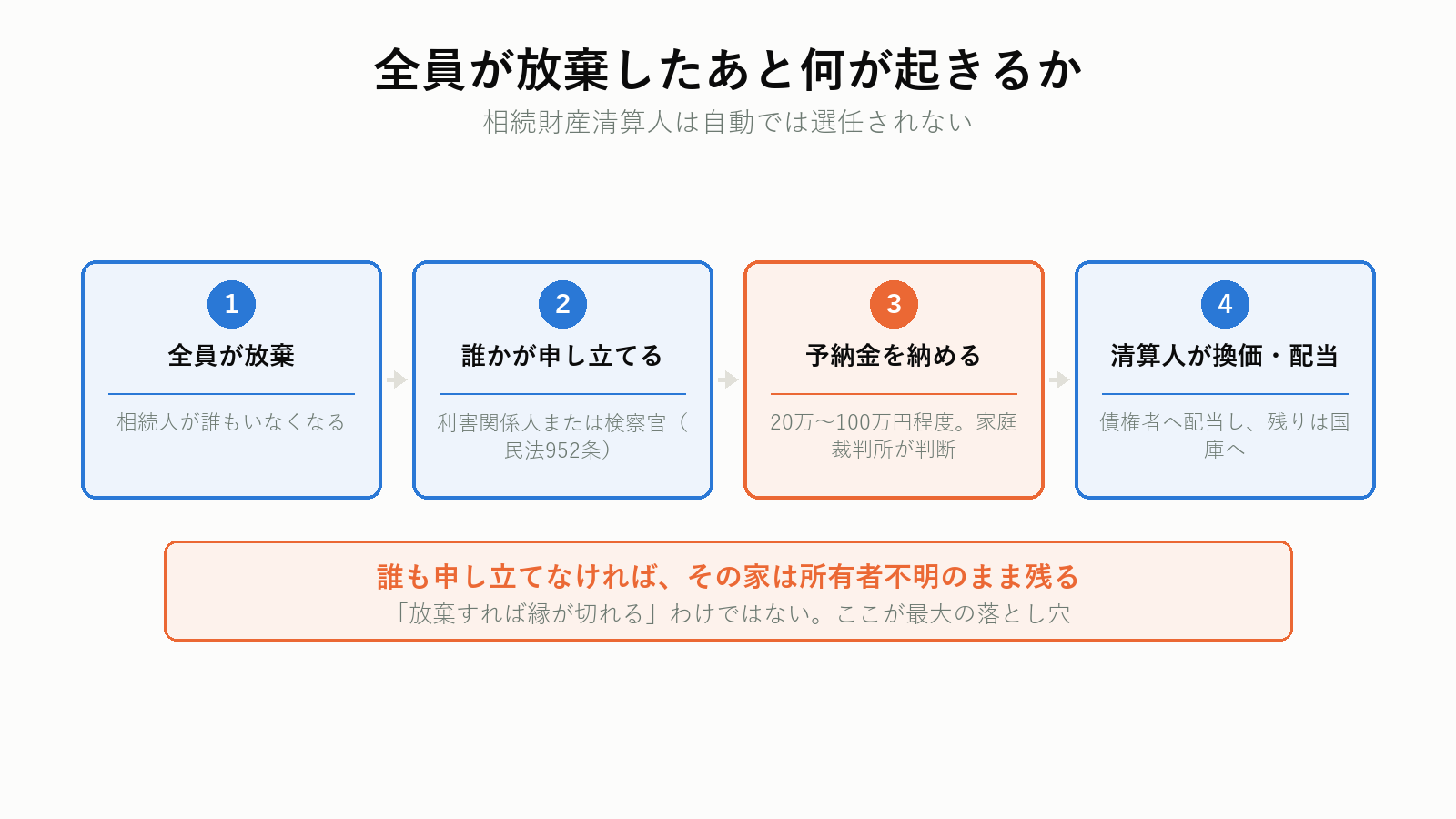 全員放棄後の相続財産清算人