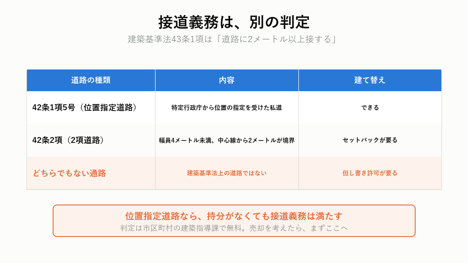 建築基準法上の道路の種類と接道義務