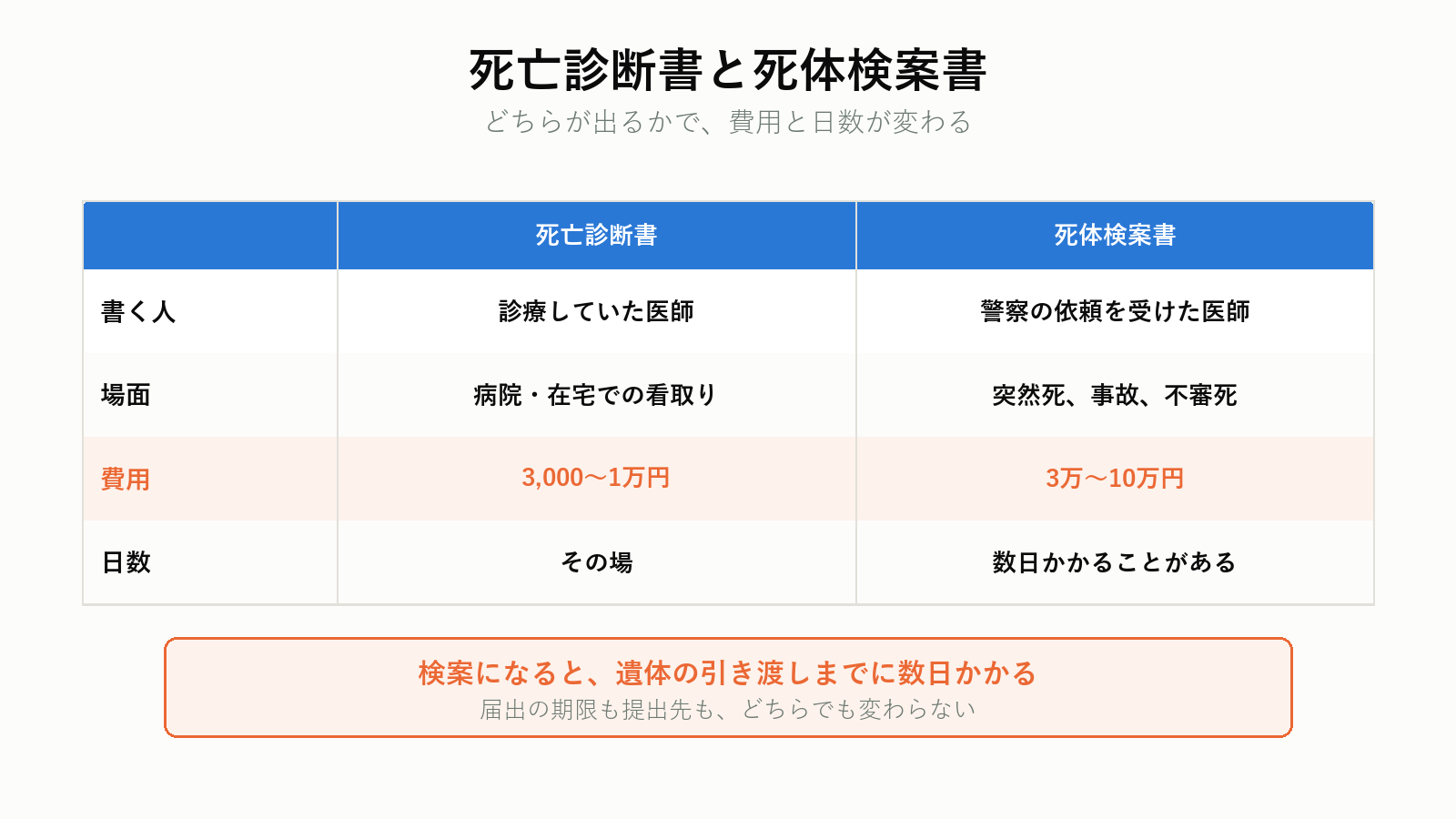 死亡診断書と死体検案書の違い