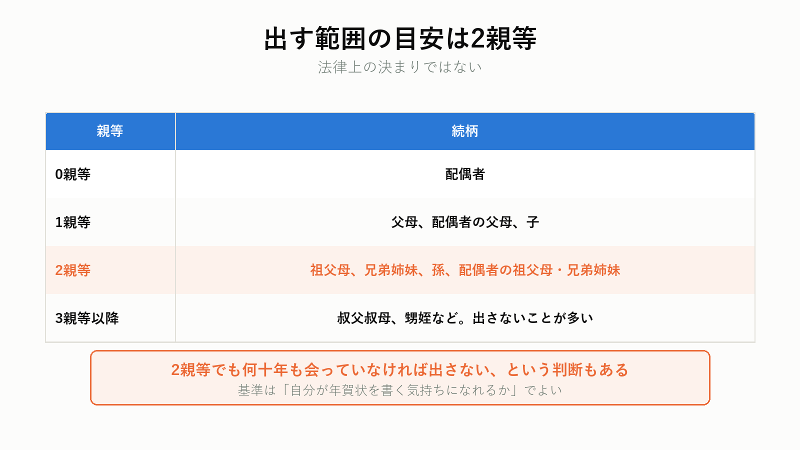 喪中はがきを出す範囲の目安