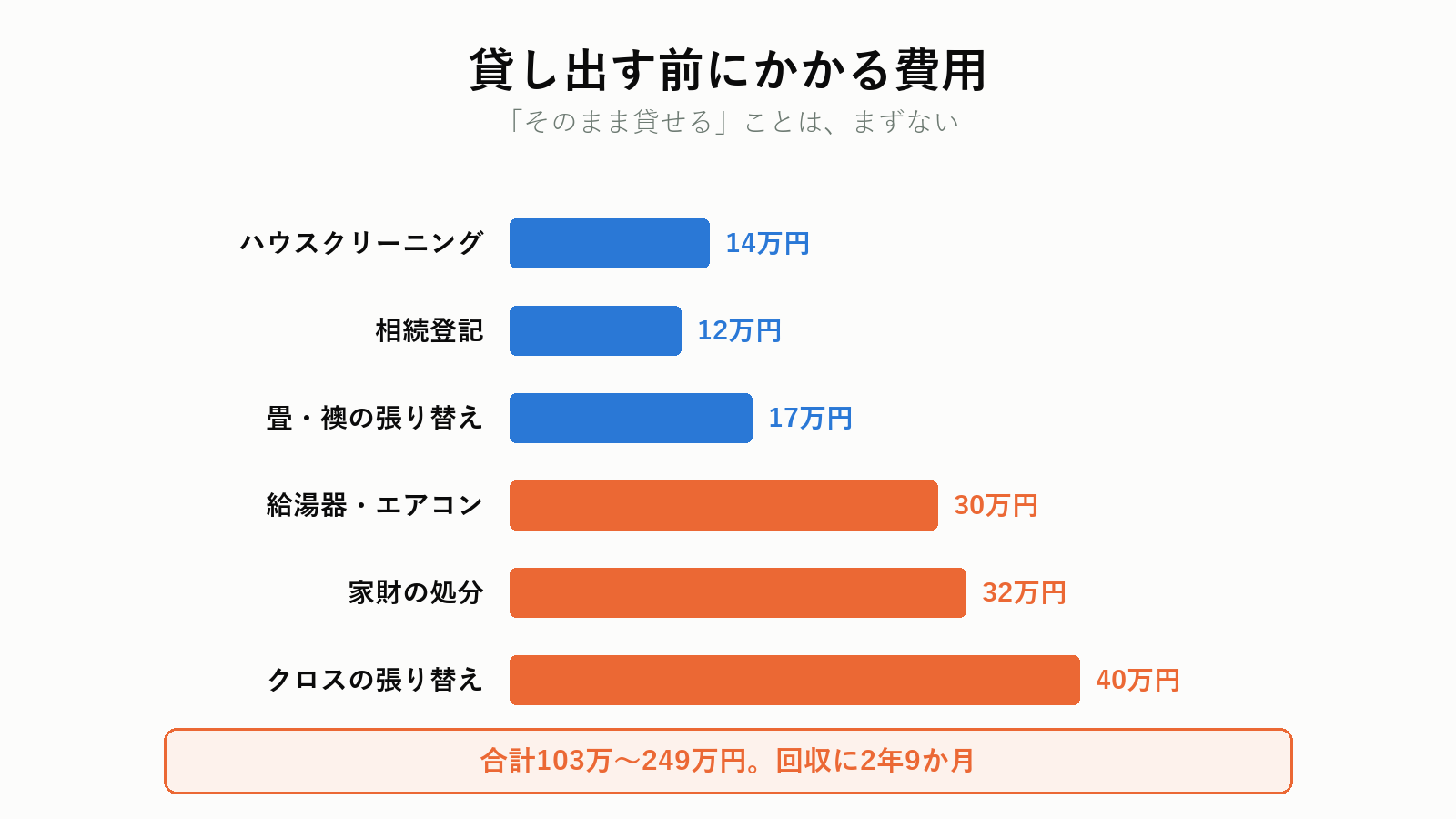 実家を貸す前にかかる初期費用