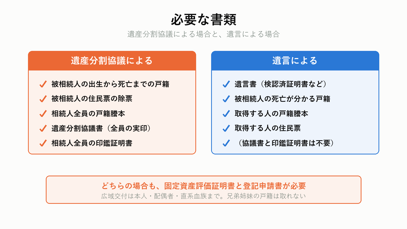 相続登記に必要な書類