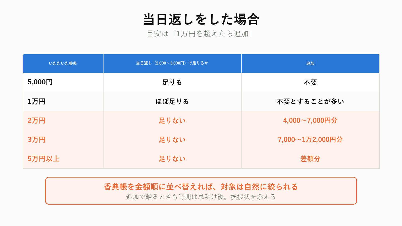 当日返しをした場合の判断