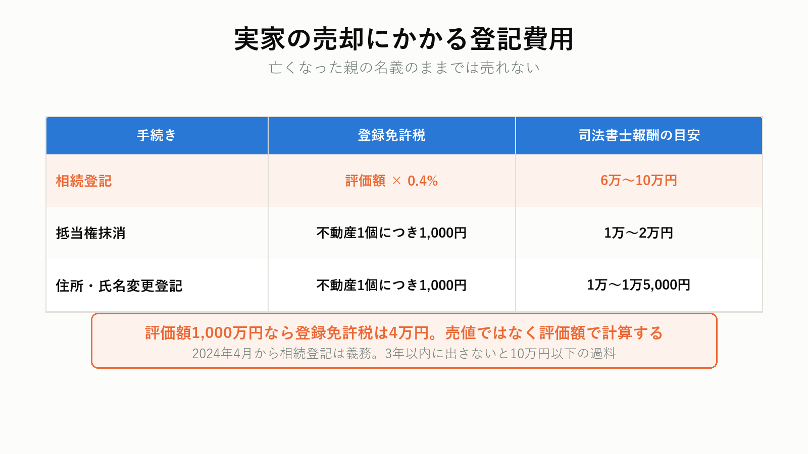 実家の売却にかかる登記費用
