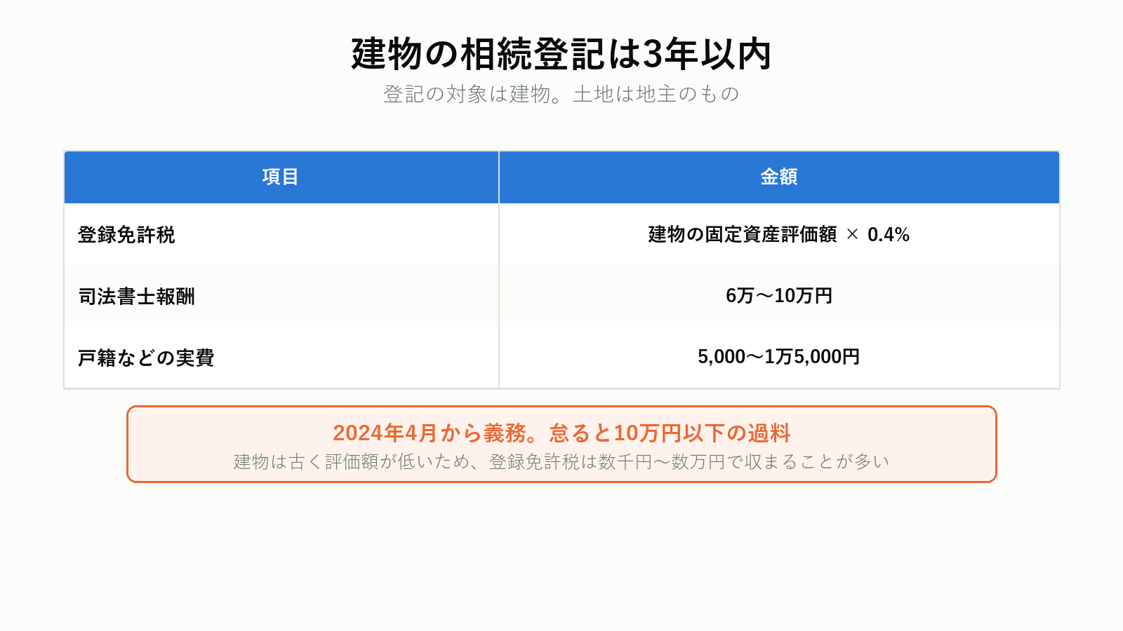 借地権付き建物の相続登記