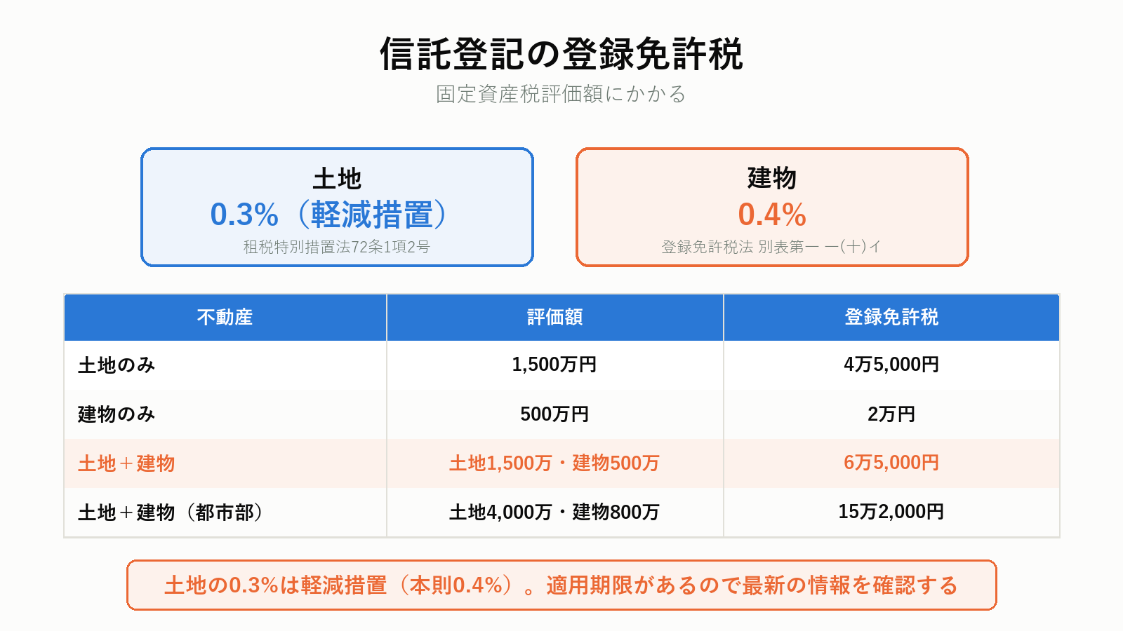 信託登記の登録免許税