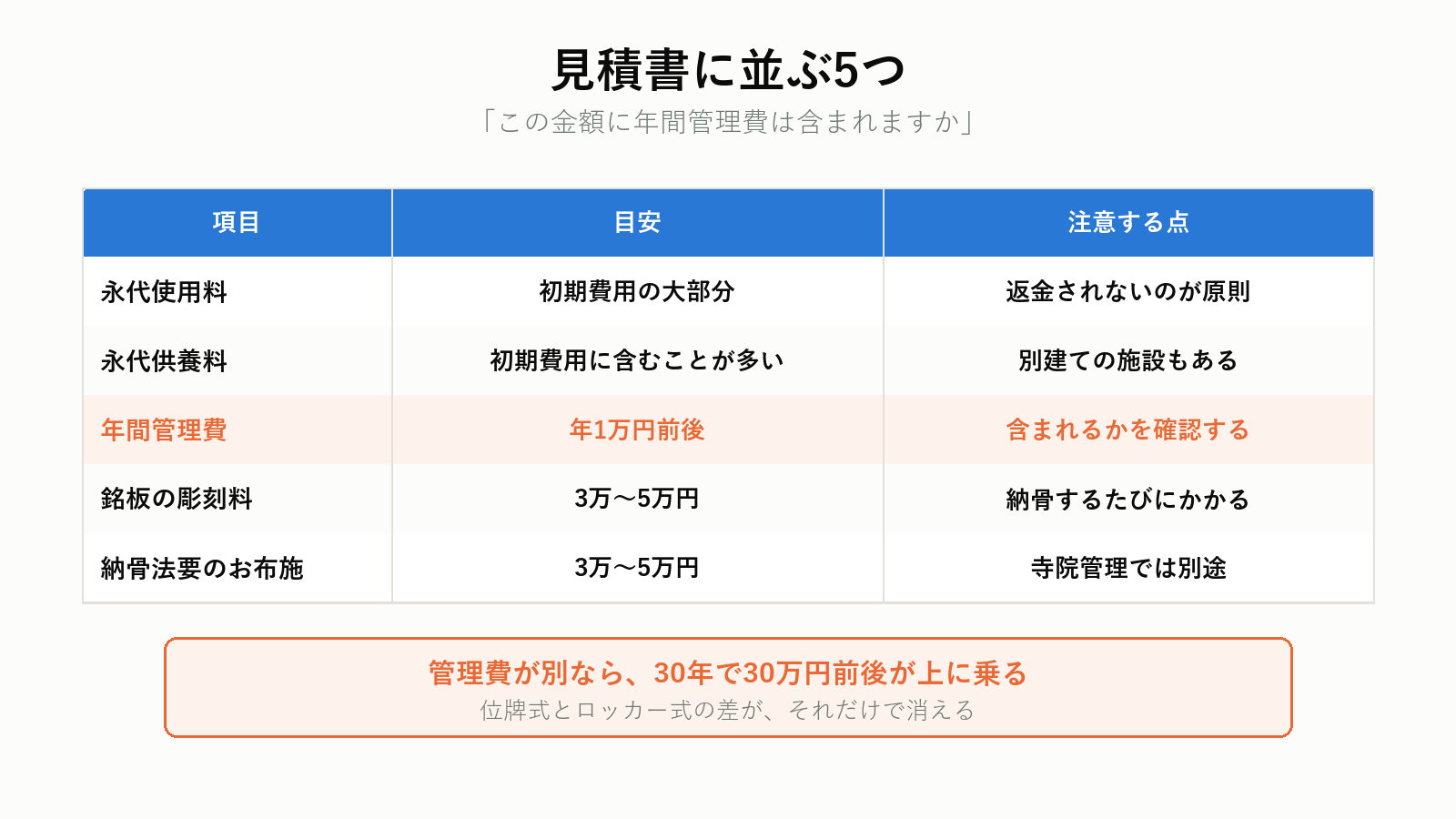 納骨堂の費用の内訳