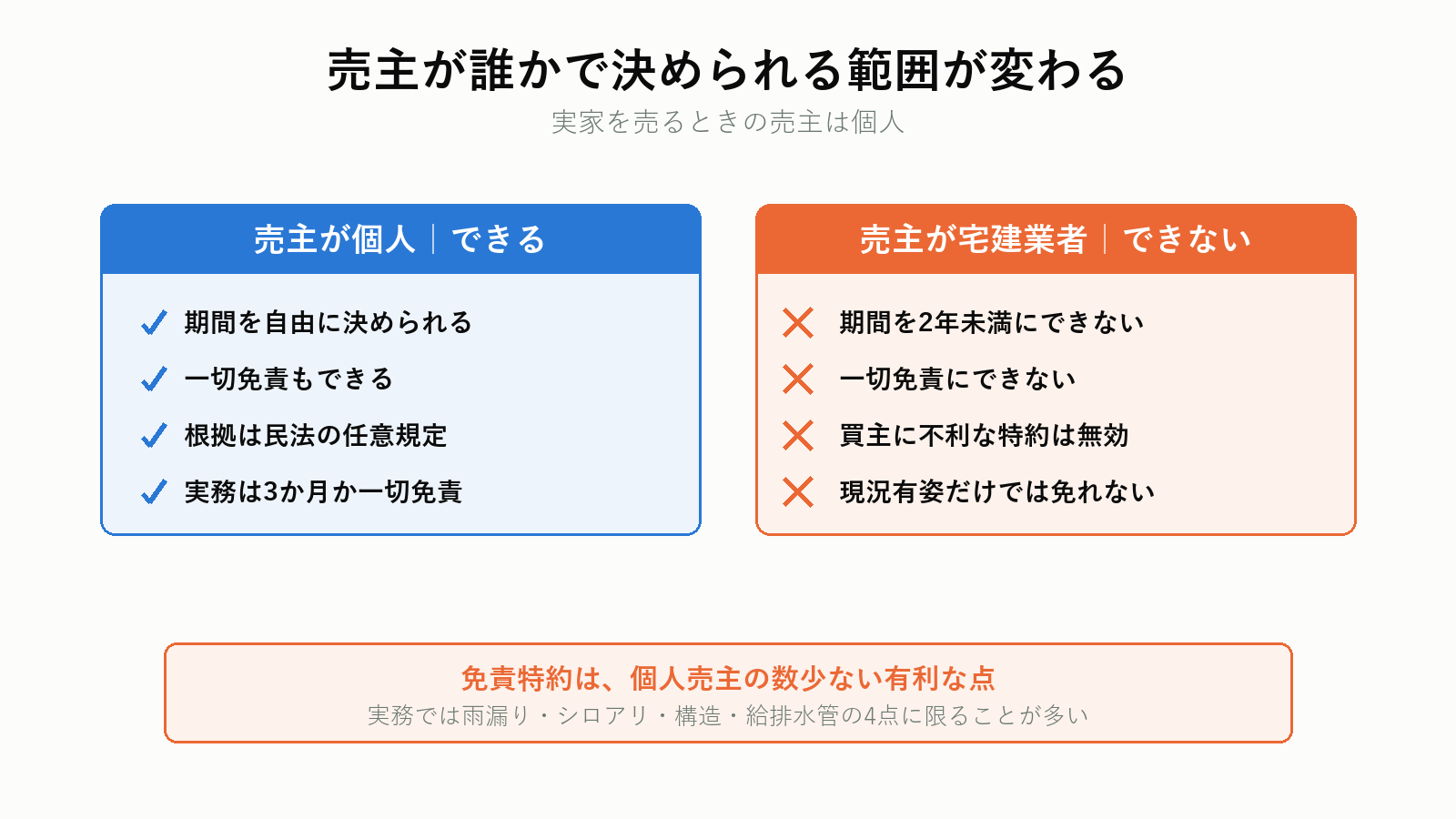 売主が個人の場合と宅建業者の場合の違い