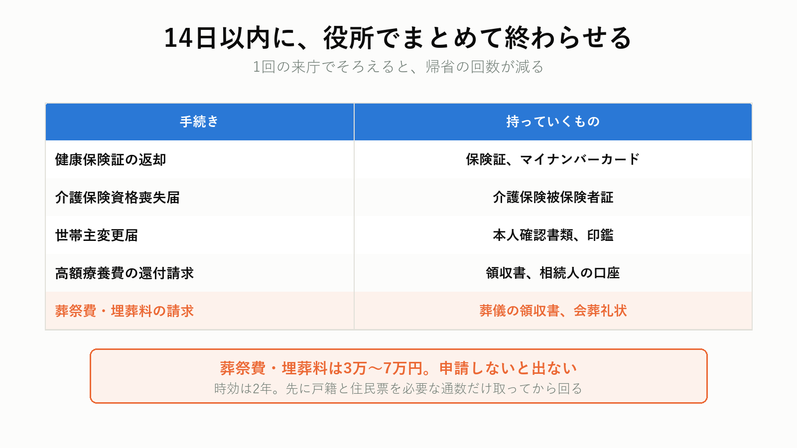 14日以内に市区町村で済ませる手続き