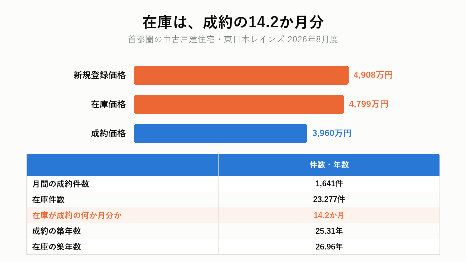 首都圏の中古戸建の在庫が成約件数の何か月分にあたるか