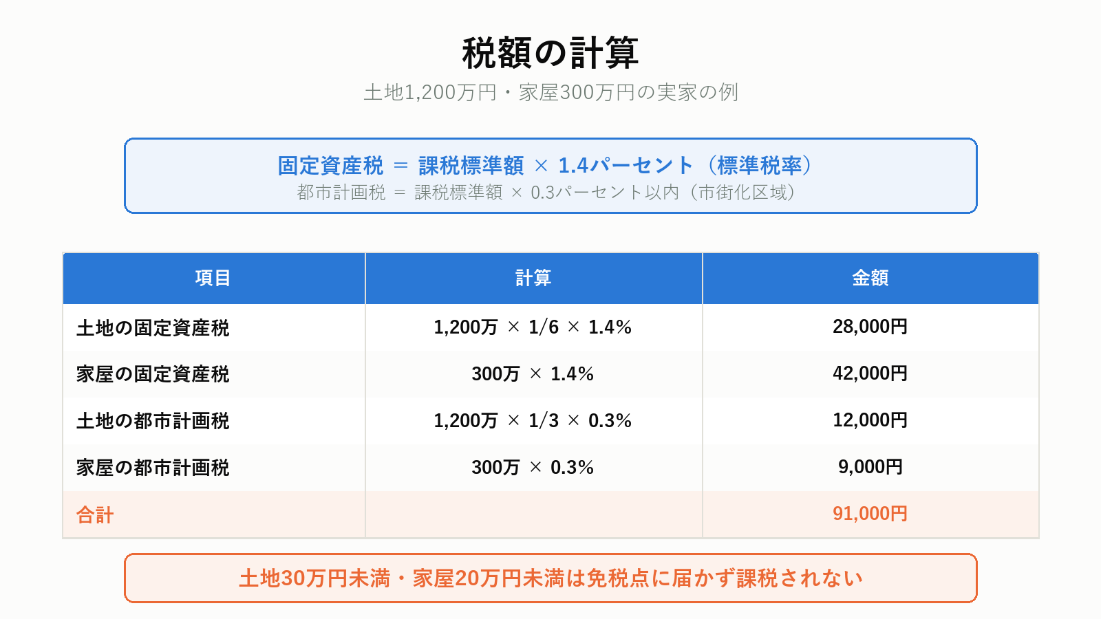固定資産税と都市計画税の計算