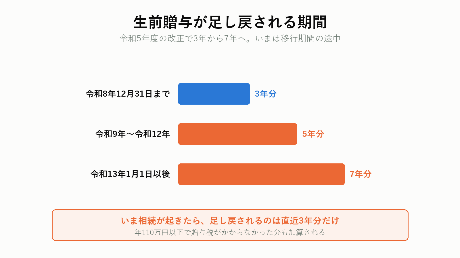生前贈与加算の期間の段階的な延長