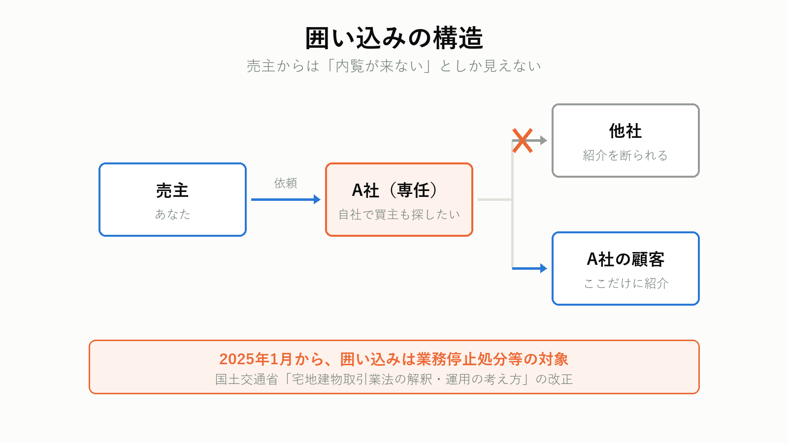 囲い込みの構造と見抜き方