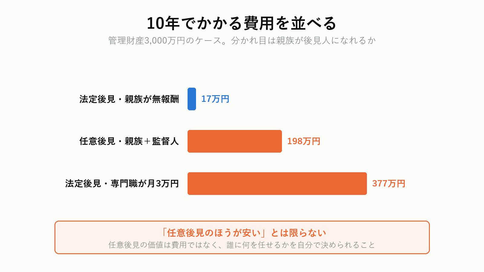 任意後見と法定後見の10年間の費用比較