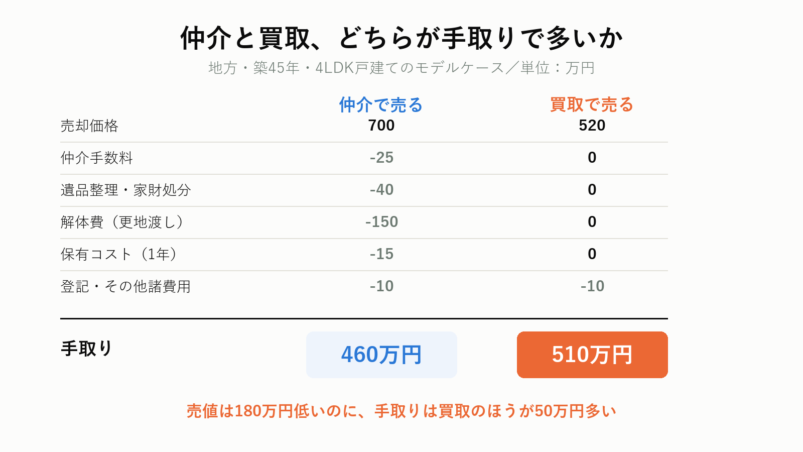 仲介と買取の手取り比較