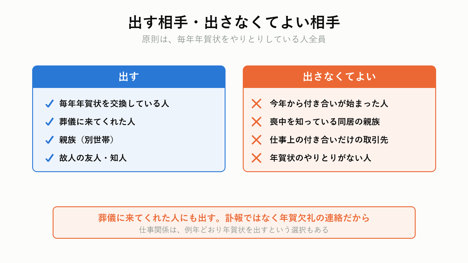 喪中はがきを出す相手と出さない相手