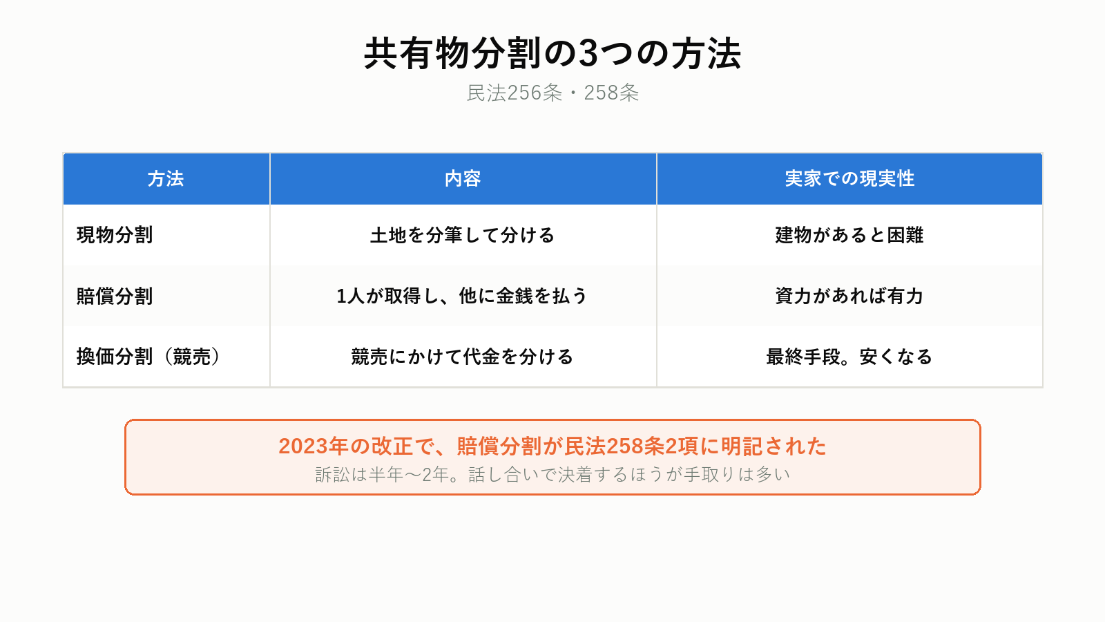 共有物分割の3つの方法