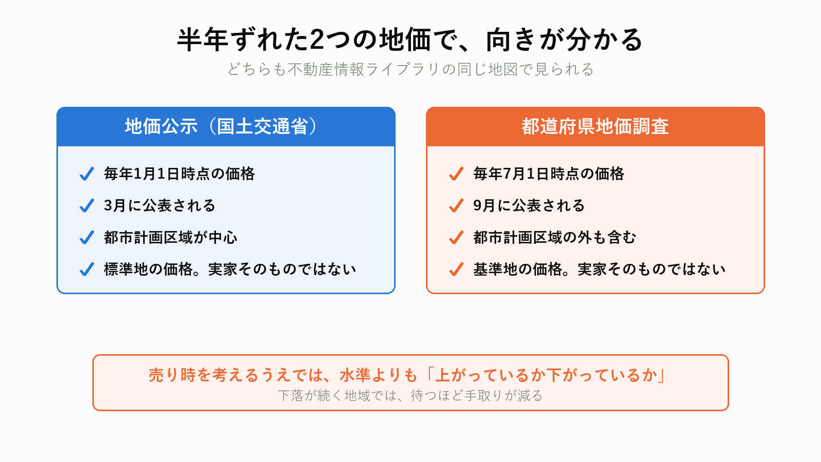 地価公示と都道府県地価調査の違い
