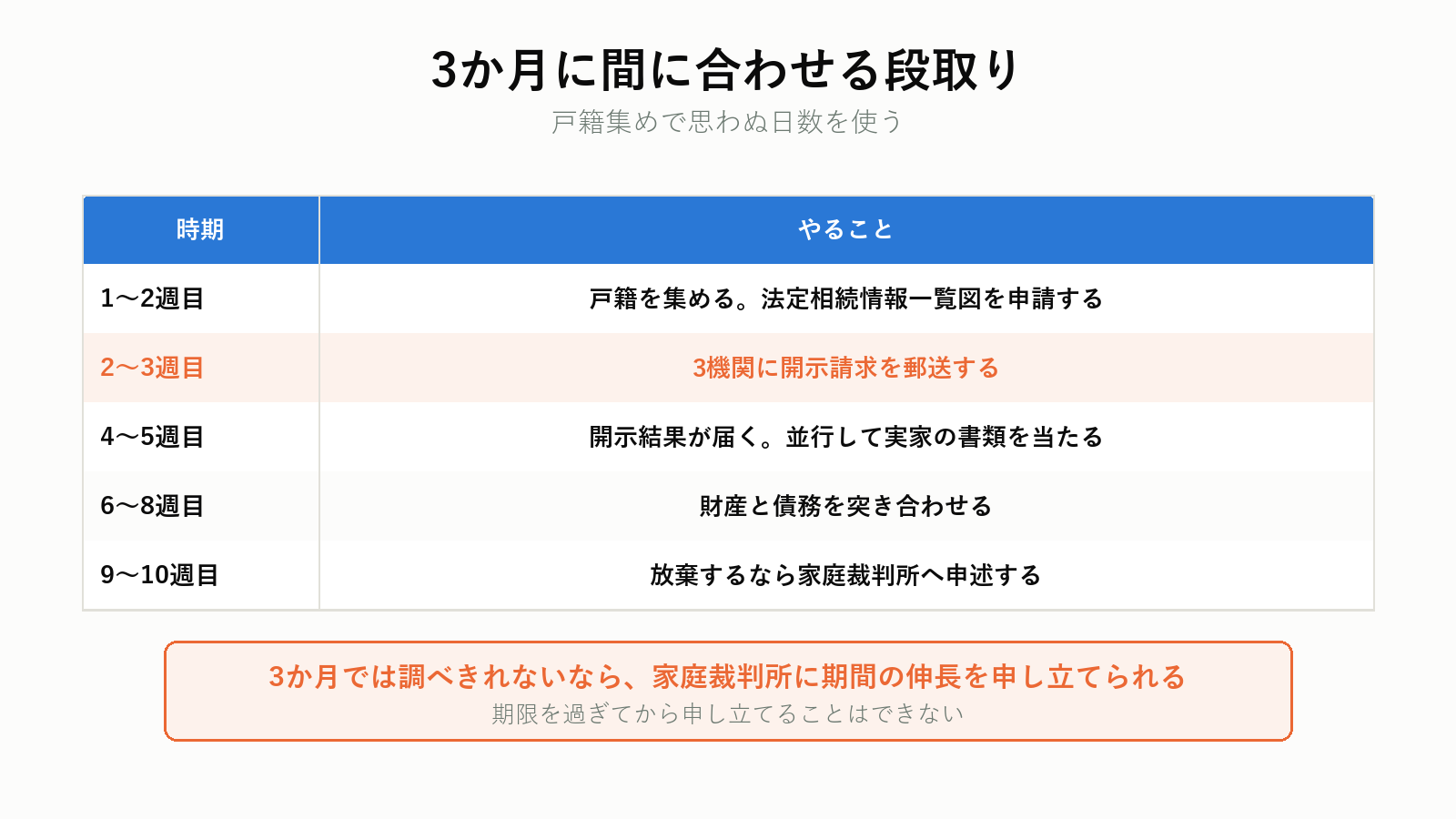 3か月の期限に間に合わせる段取り