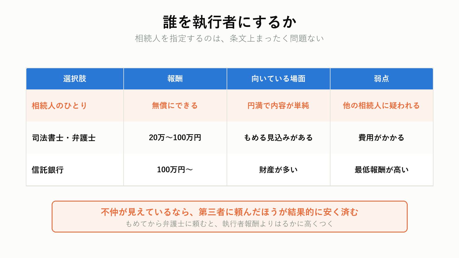 遺言執行者を誰にするかの選択肢