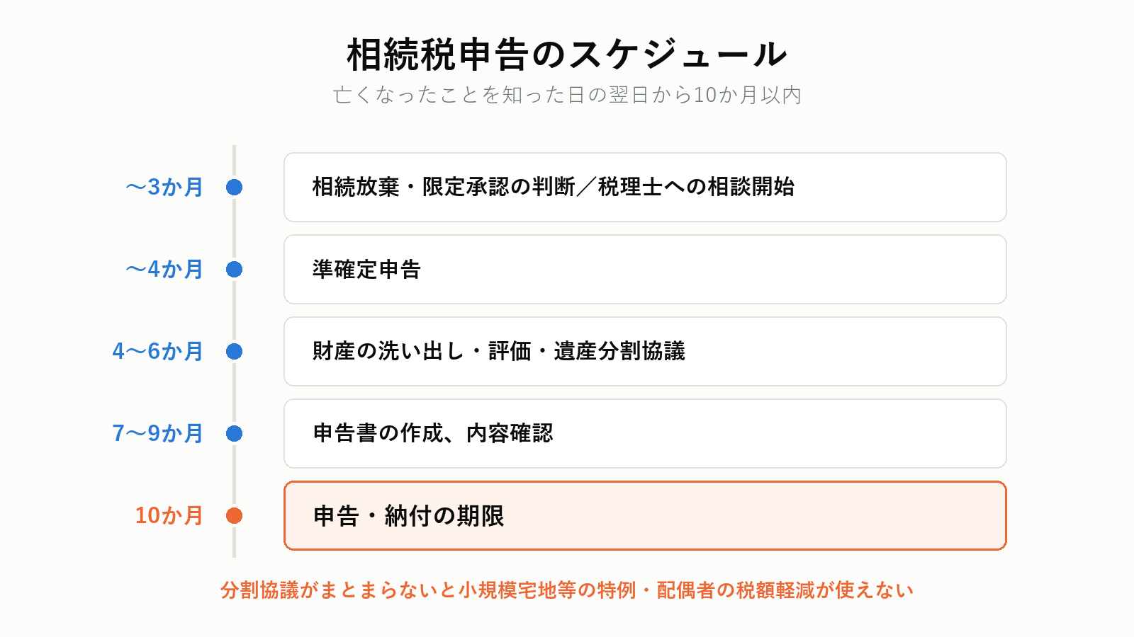 相続税申告までのスケジュール