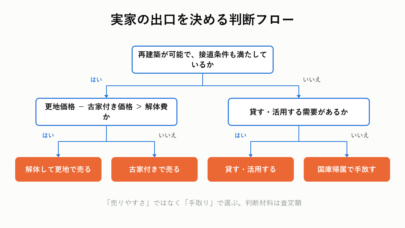 実家の出口を決める判断フローチャート