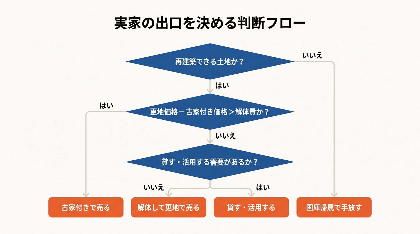 実家の出口を決める判断フローチャート