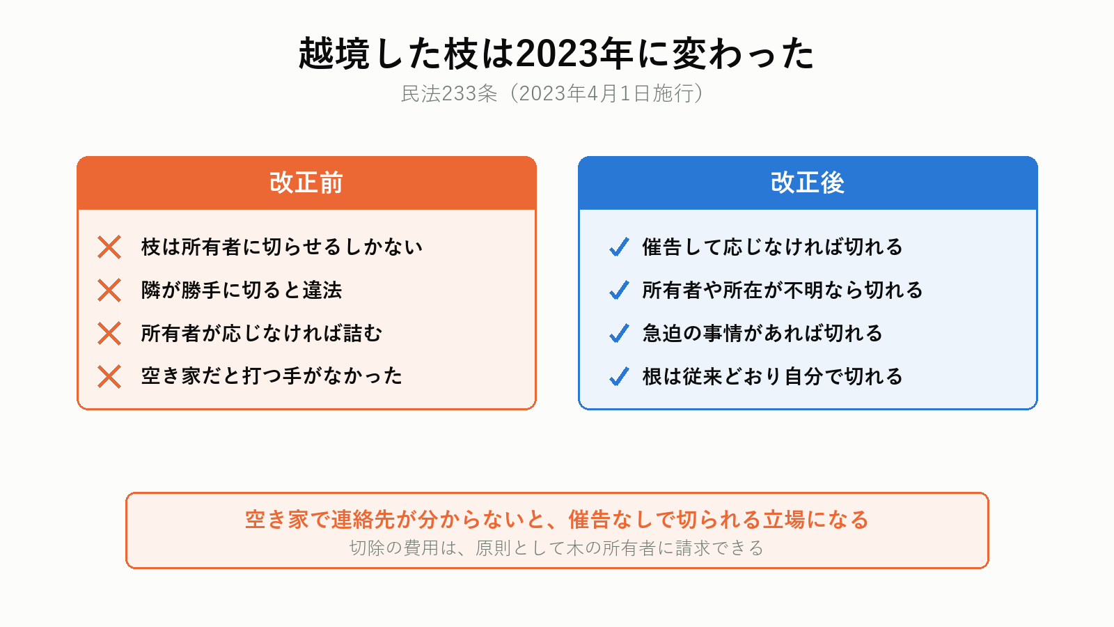 越境した枝の扱いの改正前と改正後