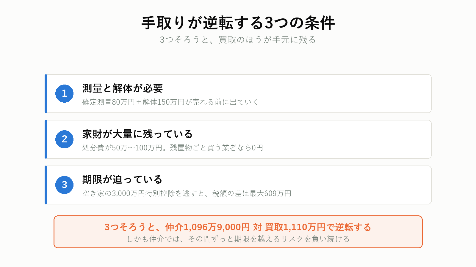 買取のほうが手取りが多くなる3つの条件
