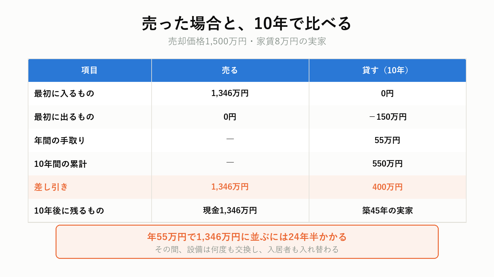貸す場合と売る場合の10年間の比較