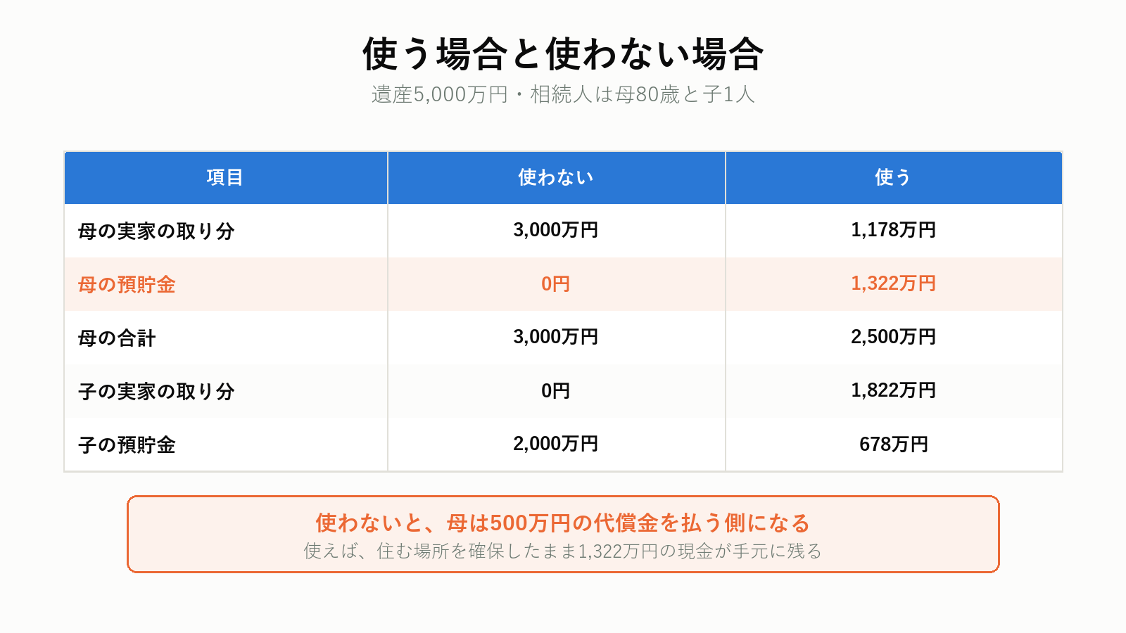 配偶者居住権を使う場合と使わない場合の取り分の比較
