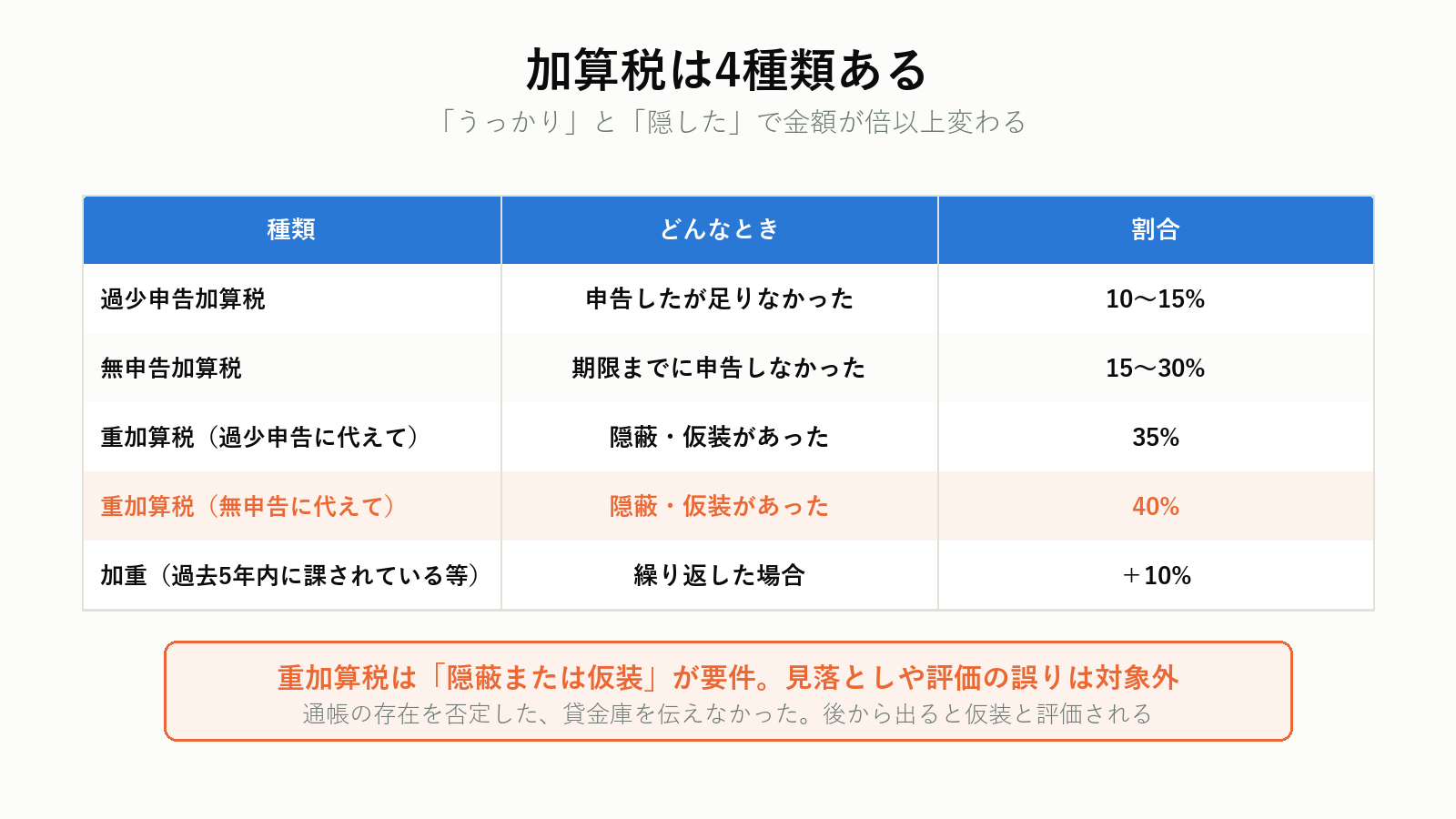 加算税4種類の割合の比較