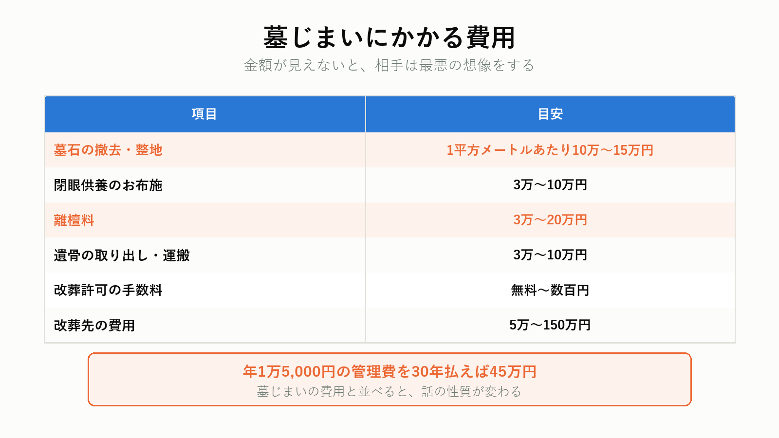 墓じまいと改葬先の費用の目安
