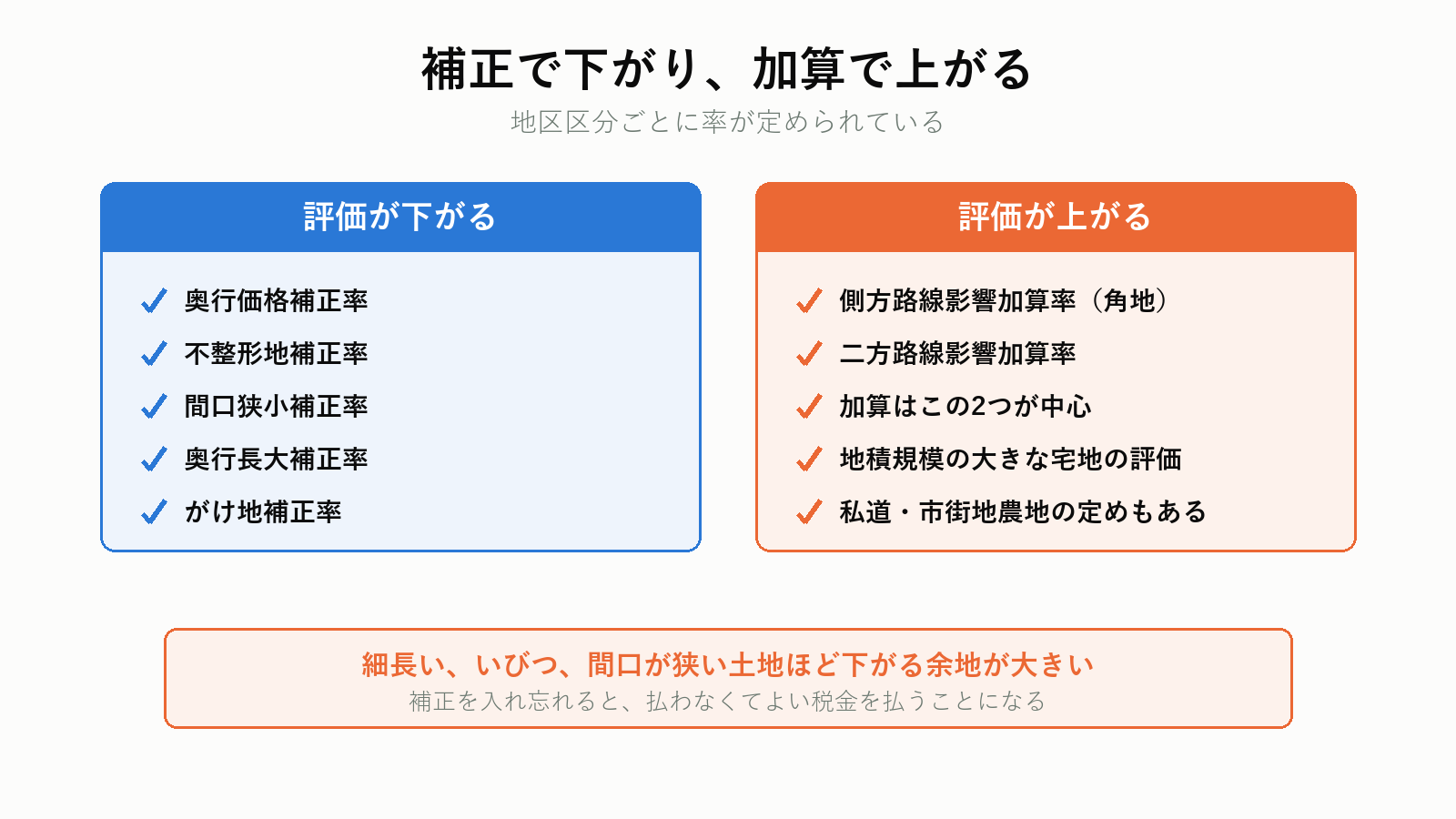路線価の補正と加算