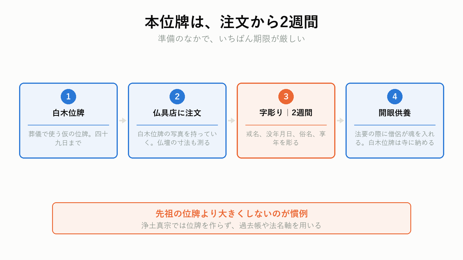 本位牌の手配にかかる日数