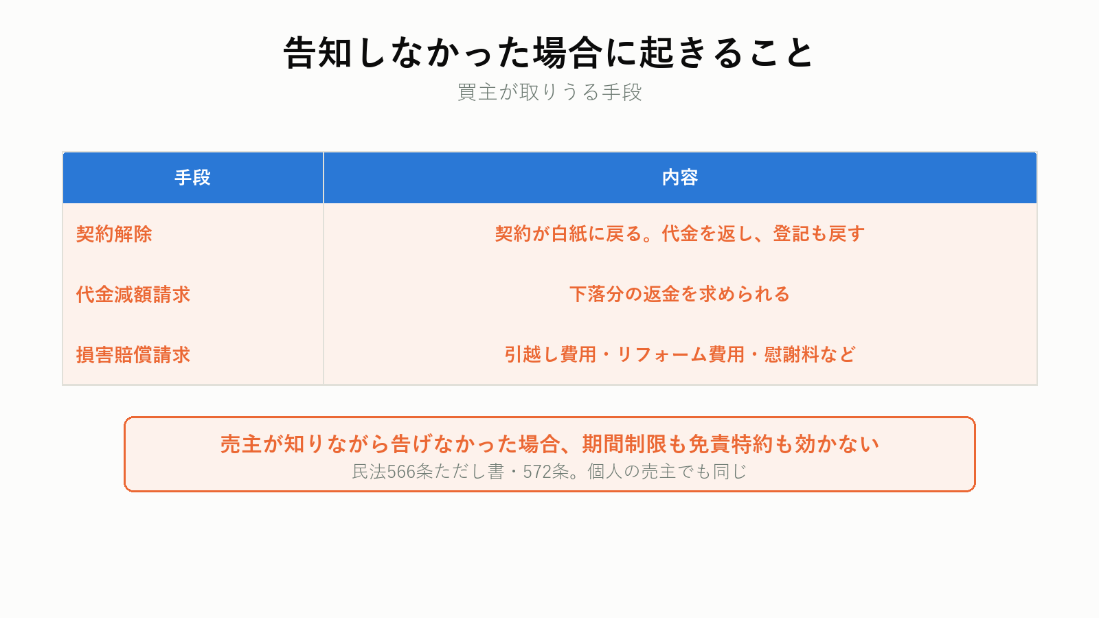 告知義務違反のリスク
