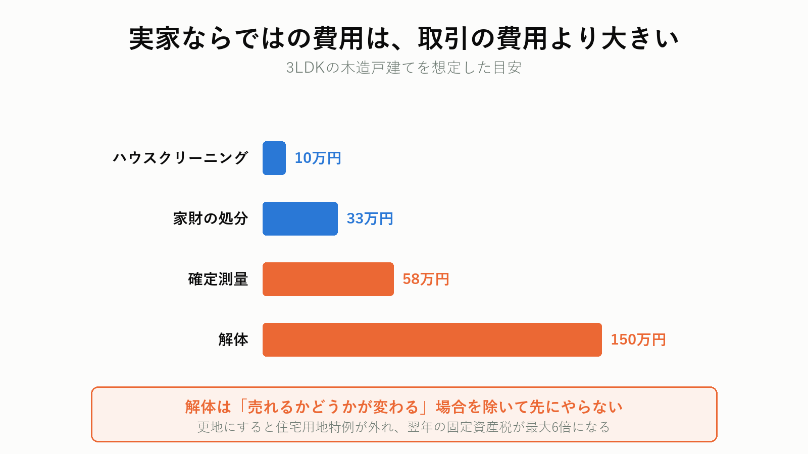 実家の売却で追加でかかる費用の比較