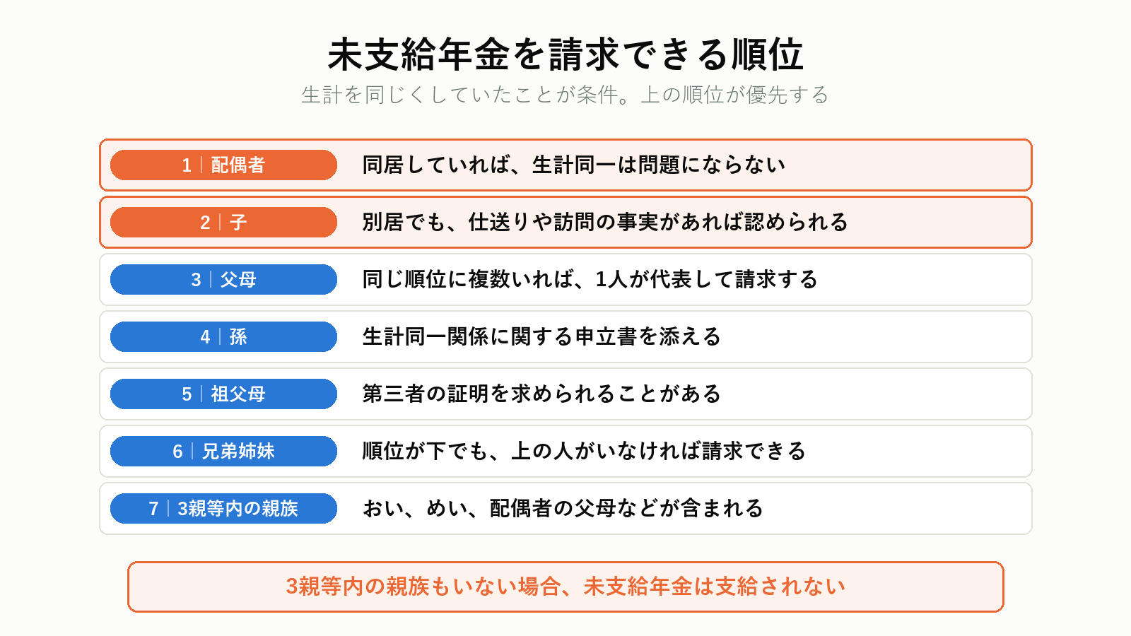 未支給年金を請求できる遺族の順位